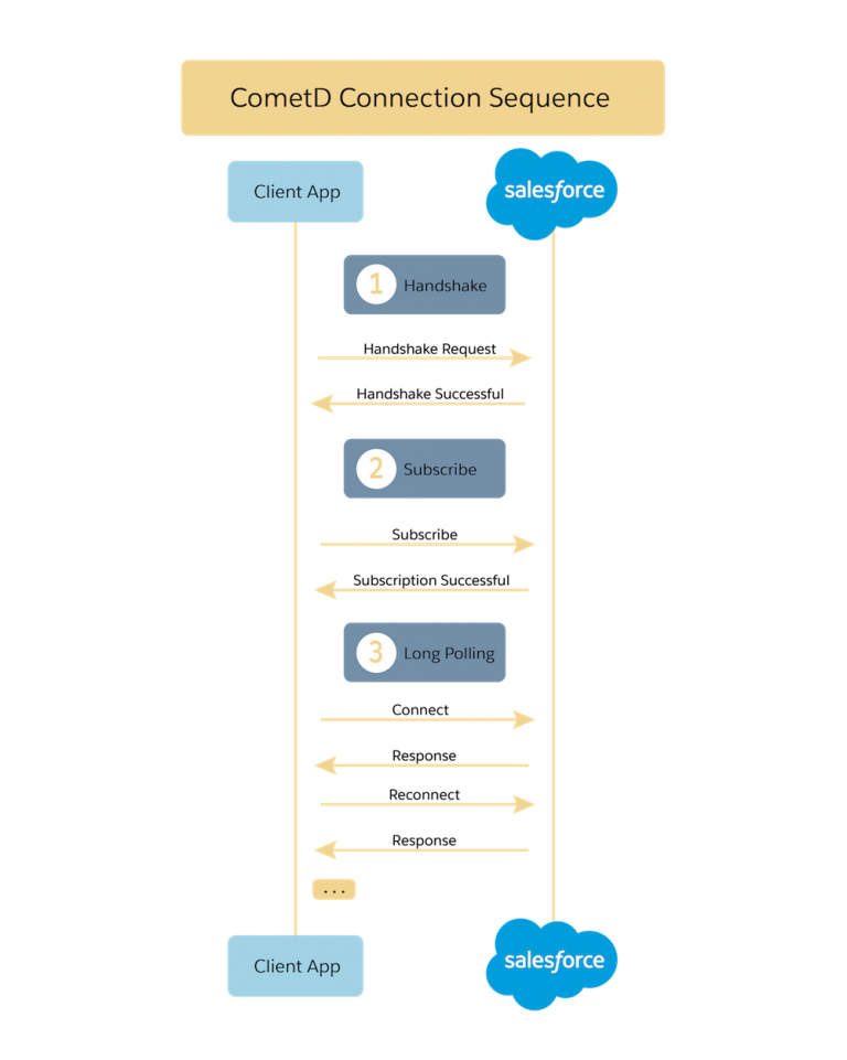 Getting Started with the Salesforce Streaming API in .NET Core ...